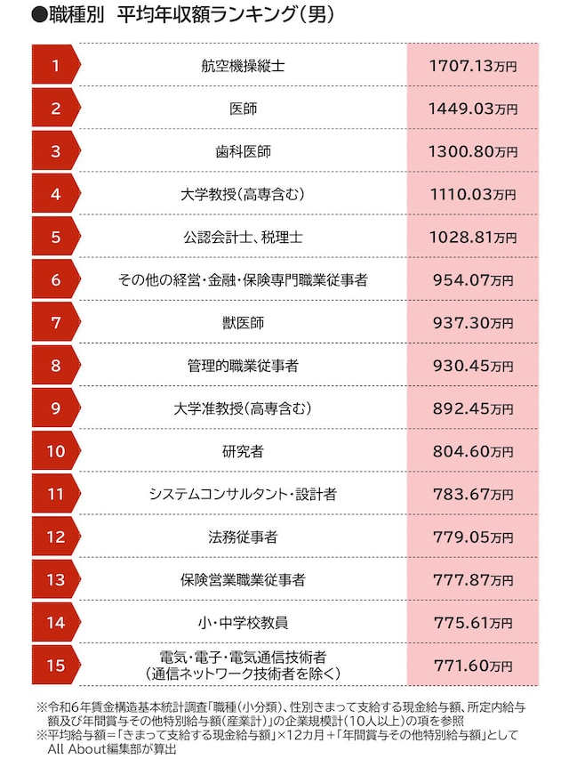 職種別平均年収額ランキング（男）※厚生労働省の「令和6年賃金構造基本統計調査」をもとにAll About編集部作成