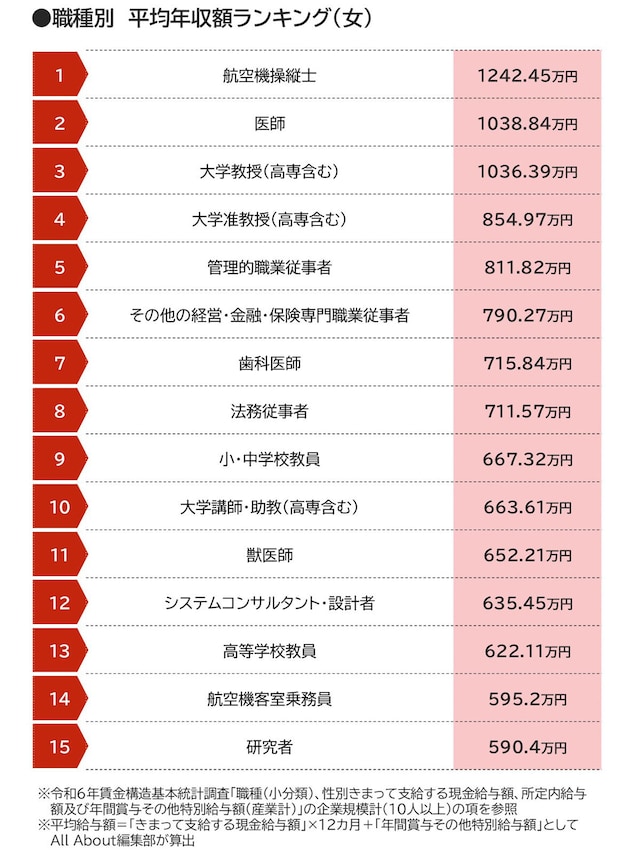 職種別平均年収額ランキング（女）※厚生労働省の「令和6年賃金構造基本統計調査」をもとにAll About編集部作成