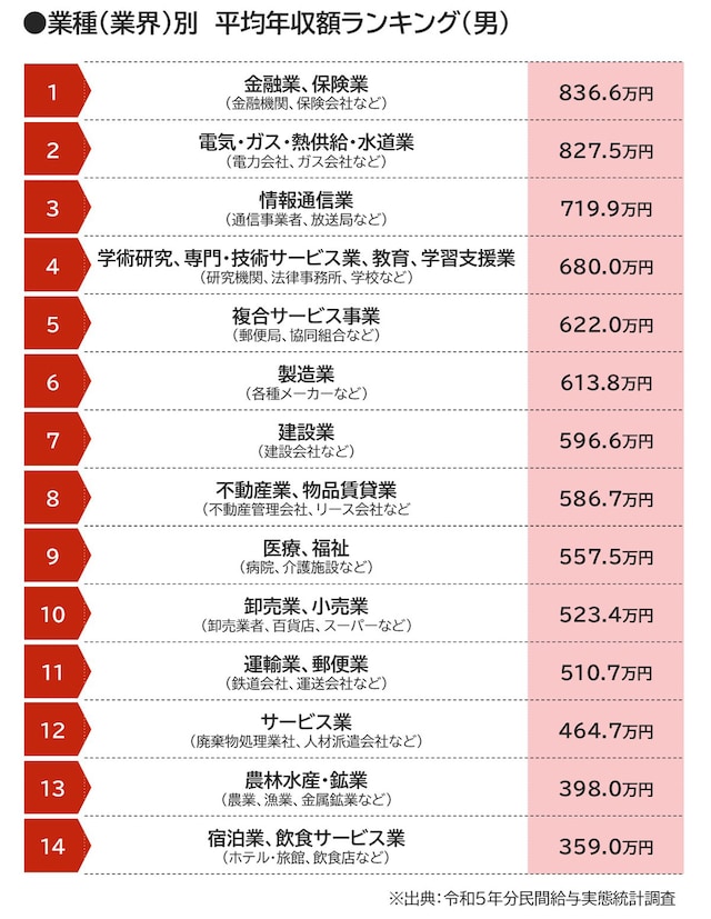 業種（業界別）平均年収額ランキング（男）※国税庁の「令和5年分民間給与実態統計調査」をもとにAll About編集部作成
