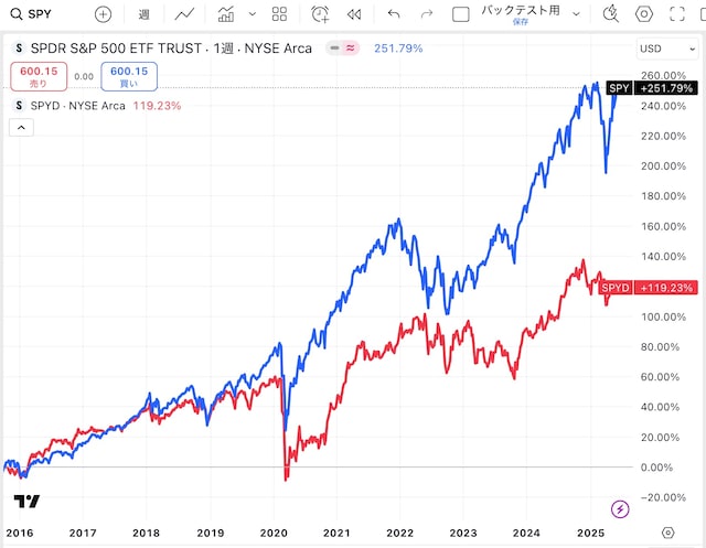 インデックス投信（SPY）と高配当株投信（SPYD）の比較チャート