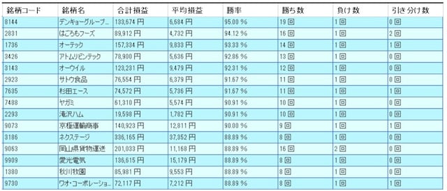 7月の好調銘柄ランキング（画像出典：システムトレードの達人）