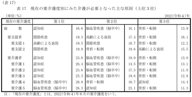 出所:厚生労働省「2022(令和4)年 国民生活基礎調査の概況」