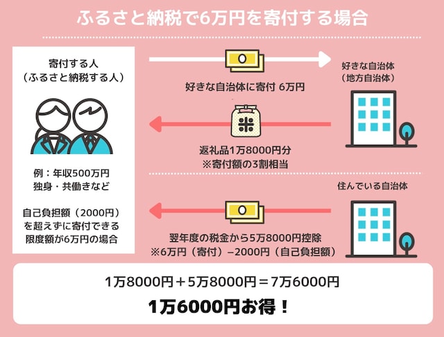 ふるさと納税の仕組み(All About編集部作成)