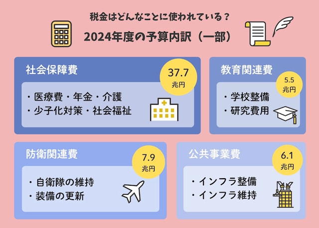 2024年度の予算内訳（All About編集部作成）