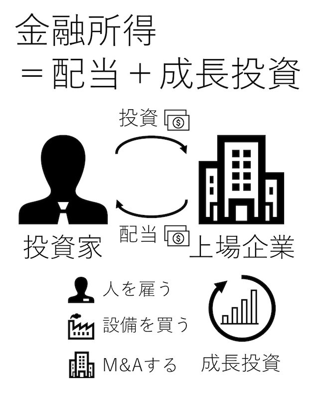 株式投資の金融所得は配当＋成長投資（図版は筆者作成）