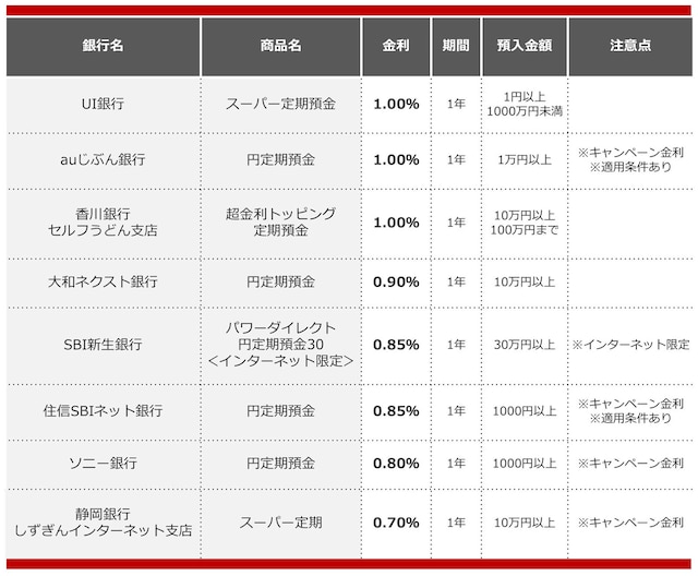 2025年7月におすすめする定期預金 ※画像:All About編集部作成