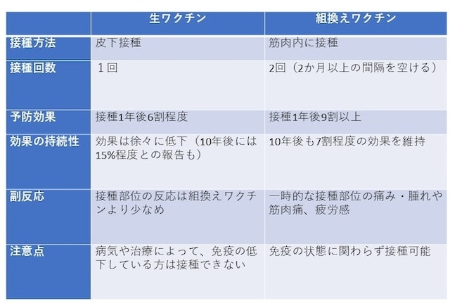 表:定期接種で使用される帯状疱疹ワクチン(筆者作成)