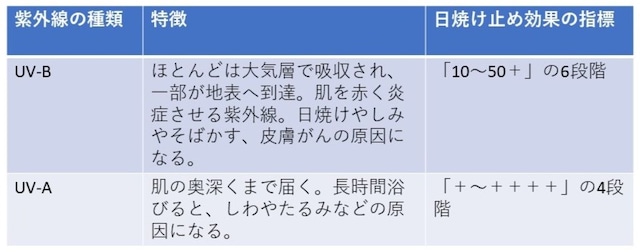 紫外線の種類に合わせた日焼け止めの選び方