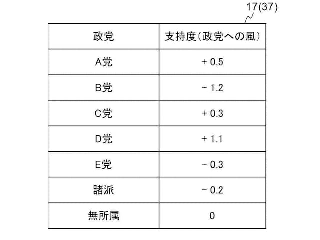 図4:政党への追い風・逆風のイメージ ※画像:特許情報プラットフォーム
