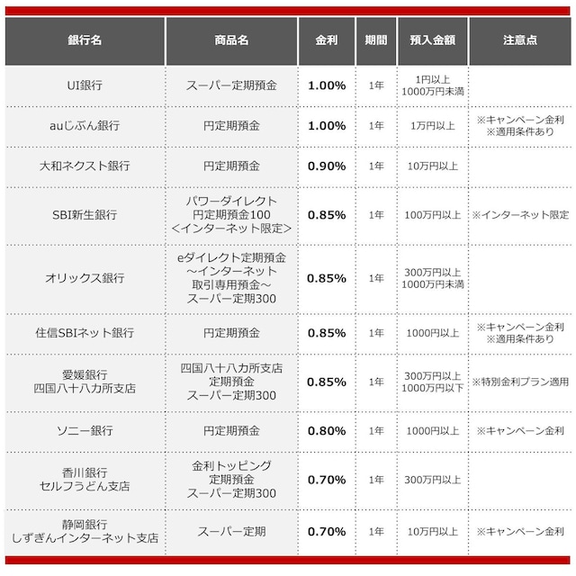 2025年7月におすすめする定期預金 ※画像:All About編集部作成