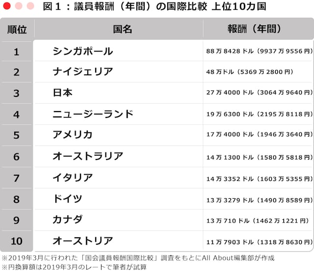 図1:議員報酬(年間)の国際比較 上位10カ国 ※2019年3月に行われた「国会議員報酬国際比較」調査をもとにAll About編集部が作成 ※円換算額は2019年3月のレートで筆者が試算