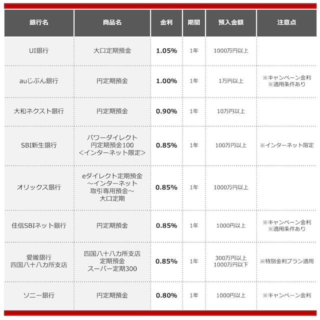 2025年7月におすすめする定期預金 ※画像：All About編集部作成