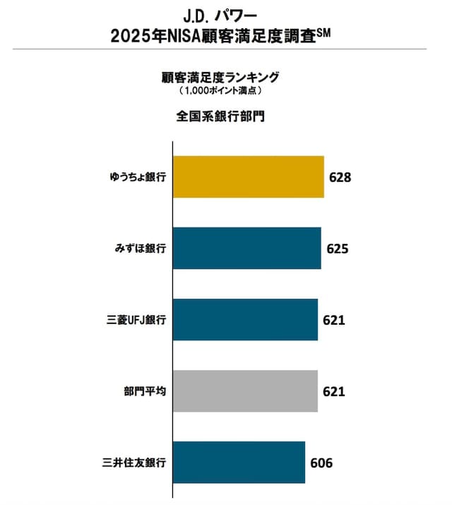 出典:J.D. パワー 2025年NISA顧客満足度調査