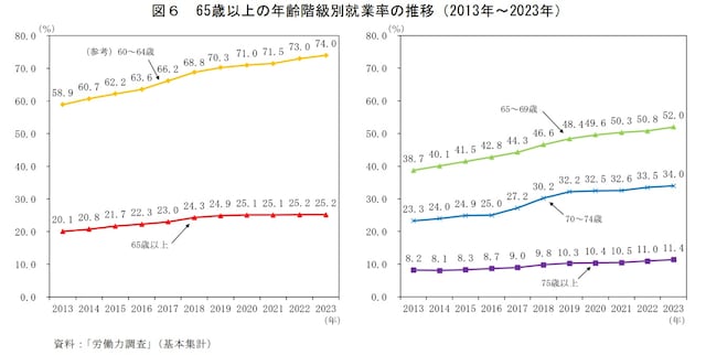 出所：総務省統計局　『統計トピックス No.142 統計からみた我が国の高齢者－「敬老の日」にちなんで－』より「65歳以上の年齢階級別就業率の推移（2013年～2023年）」