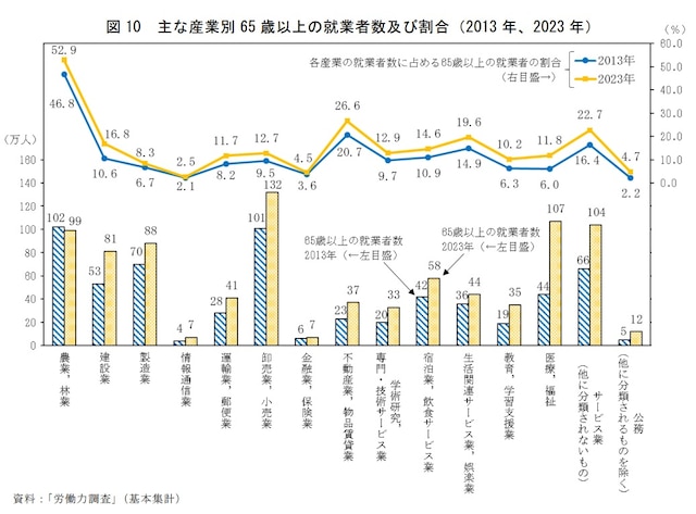 出所：総務省統計局　『統計トピックス No.142 統計からみた我が国の高齢者－「敬老の日」にちなんで－』より「主な産業別高齢就業者数及び割合（2013年、2023年）」