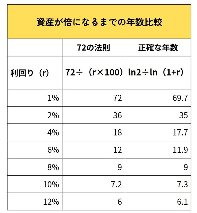 資産が倍になる年数(図版は筆者作成)