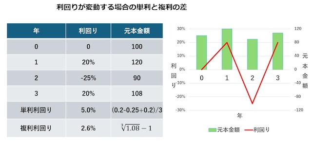 利回りが変動する場合の単利と複利の差(図版は筆者作成)
