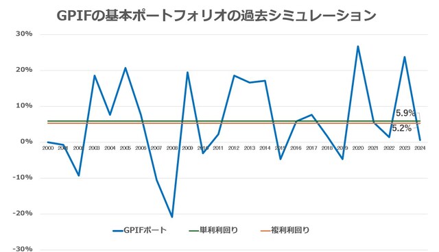 GPIFの基本ポートフォリオの過去シミュレーション(図版は筆者作成)
