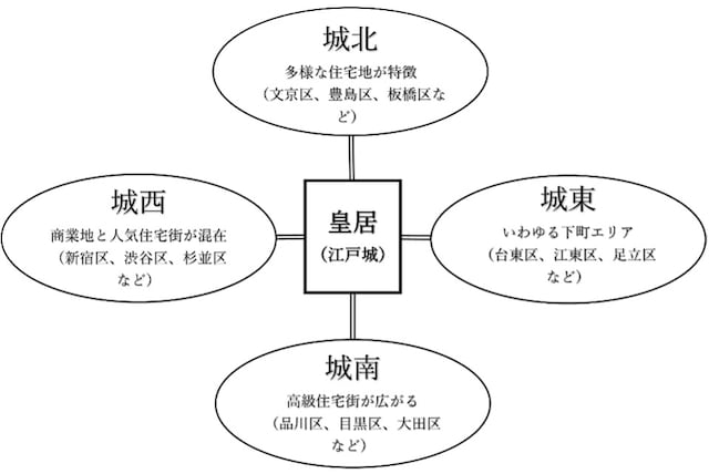 図1:皇居を中心とした4つのエリア(筆者作成)