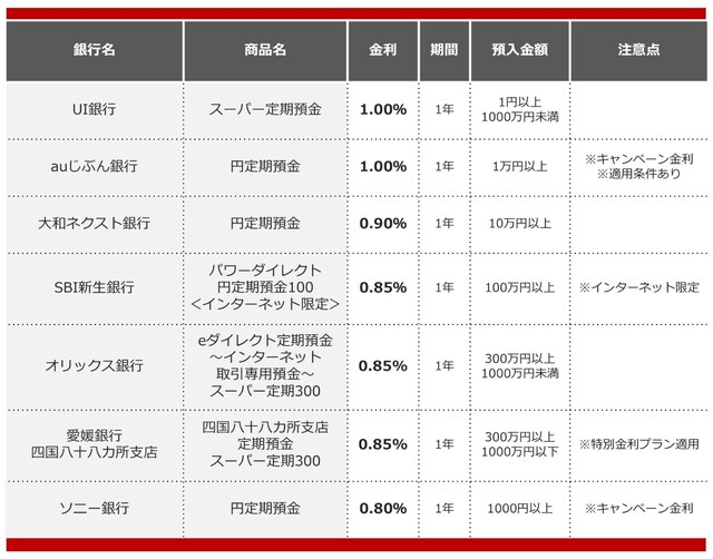 2025年8月におすすめする定期預金 ※画像:All About編集部作成