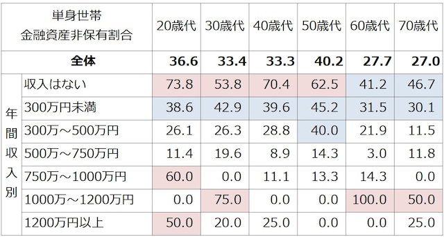 単身世帯での年収、年齢別の金融資産非保有割合（％）。50％以上を赤、30％以上を青で色付けしている。どの年代でも収入が低いと貯蓄ゼロが目立つ（出典：金融経済教育推進機構「家計の金融行動に関する世論調査（単身世帯調査2024年）」）