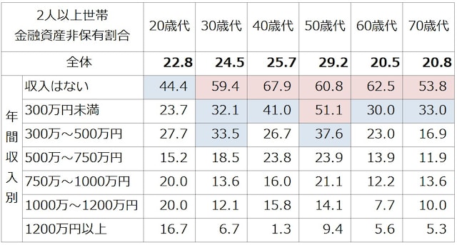 2人以上世帯での年収、世帯主年齢別の金融資産非保有割合（％）。50％以上を赤、30％以上を青で色付けしている（出典：金融経済教育推進機構「家計の金融行動に関する世論調査（2人以上世帯調査2024年）」）