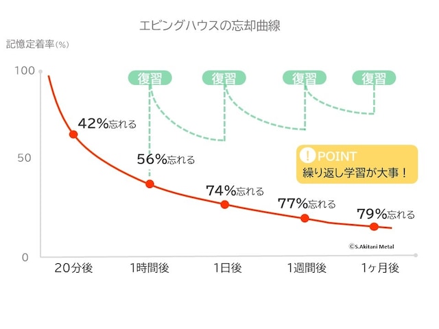 エビングハウスの忘却曲線(筆者作成)