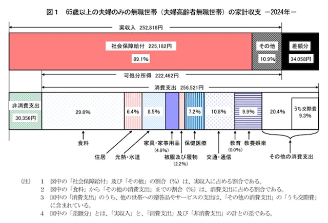 65歳以上の夫婦のみの無職世帯の家計収支 ※出所：総務省「家計調査報告 家計収支編2024年（令和6年）平均結果の概要」