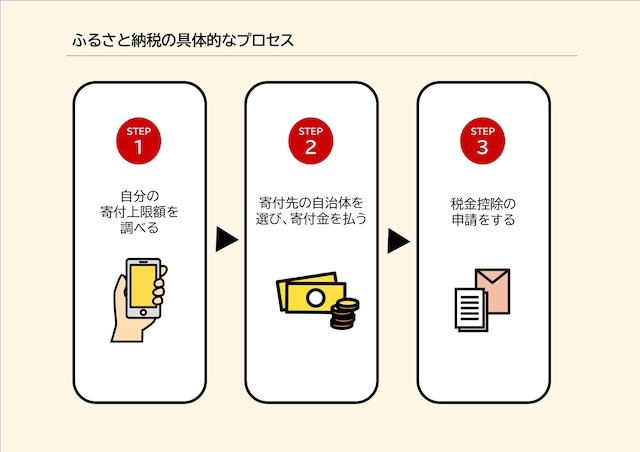 ふるさと納税の具体的なプロセス ※All About編集部