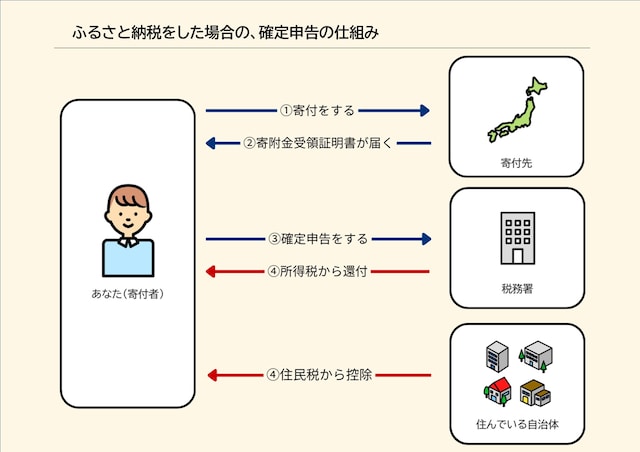 ふるさと納税をした場合の確定申告の仕組み ※All About編集部