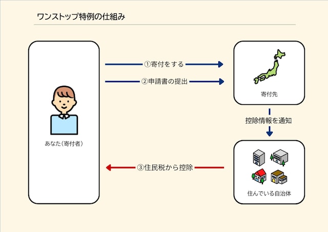 ワンストップ特例の仕組み ※All About編集部