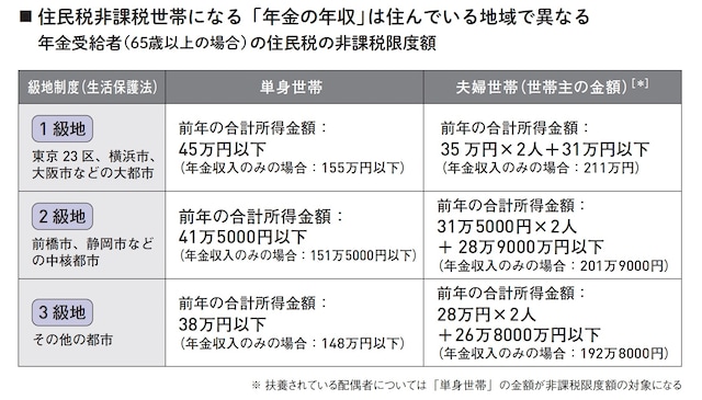 年金受給者（65歳以上の場合）の住民税の非課税限度額 ※出典：『60分でわかる！新・年金超入門』