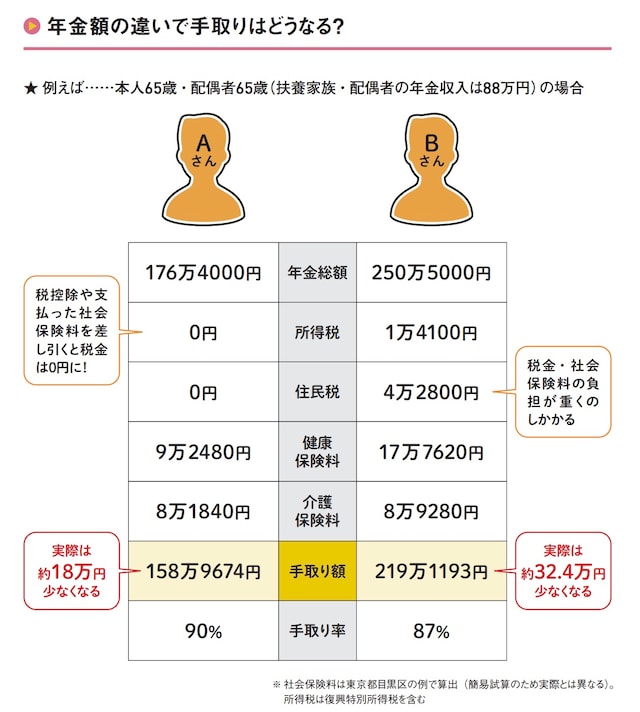 年金額の違いで手取りはどうなる？&nbsp;※出典：『60分でわかる！新・年金超入門』