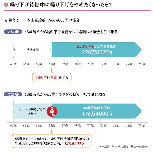 繰り下げ待機中に繰り下げをやめたくなったら？ ※出典：『60分でわかる！新・年金超入門』