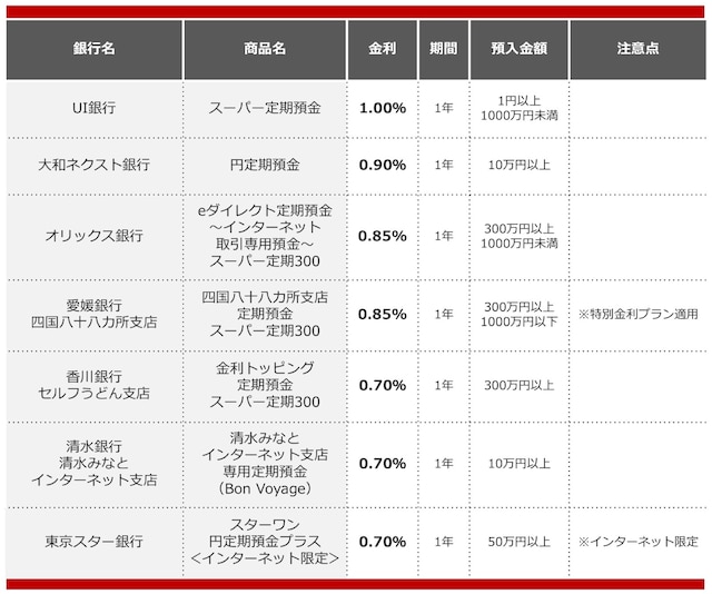 2025年9月におすすめする定期預金 ※画像:All About編集部作成