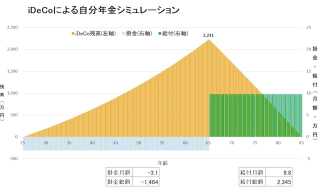 iDeCoによる自分年金シミュレーション(図版は筆者作成)