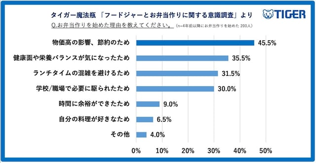 Q.お弁当作りを始めた理由を教えてください（出典：タイガー魔法瓶株式会社）