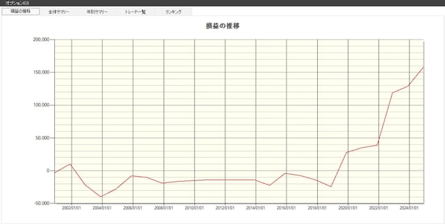 TONEの損益の推移 ※システムトレードの達人