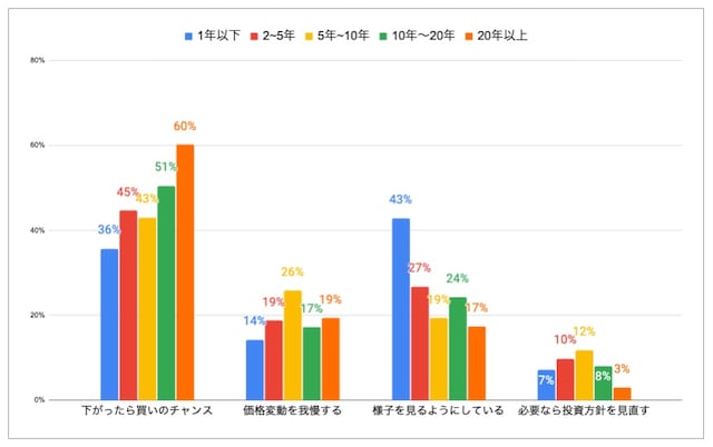 相場の短期的な変動（株価の上下動）について、どう感じるか？（投資歴別）※出典：株式会社Wealth On
