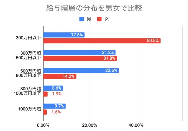 民間給与実態統計調査(令和6年分)給与階級別分布をもとに編集部作成