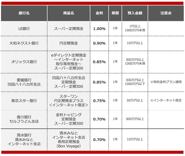 2025年10月におすすめする定期預金 ※画像:All About編集部作成