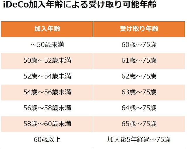 iDeCoの開始年齢と受け取り可能年齢(図版は筆者作成)