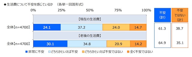 生活費について不安を感じているか ※出典:ジブラルタ生命保険株式会社