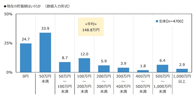 現在の貯蓄額はいくらか ※出典:ジブラルタ生命保険株式会社