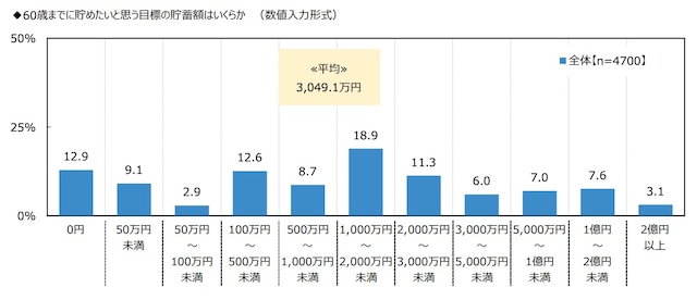 60歳までに貯めたいと思う目標の貯蓄額はいくらか ※出典:ジブラルタ生命保険株式会社