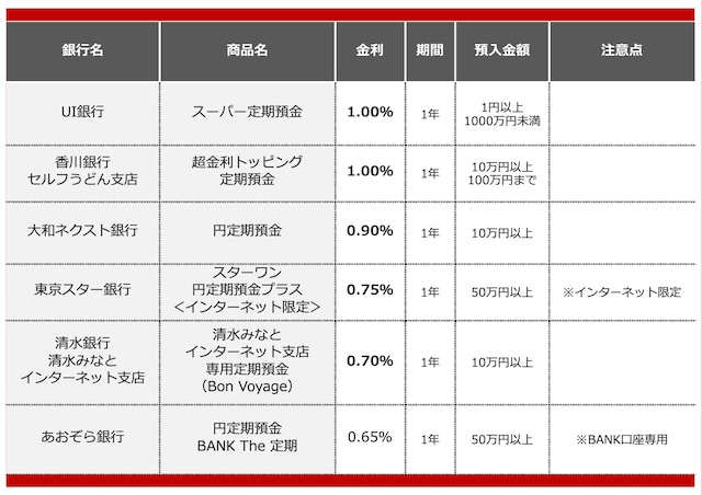 2025年10月におすすめする定期預金 ※画像:All About編集部作成