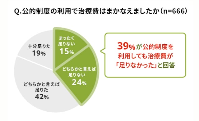 出典:ライフネット生命保険 がん経験者に聞いた「がんとお金」の調査2025