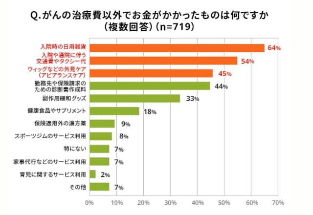 出典:ライフネット生命保険 がん経験者に聞いた「がんとお金」の調査2025