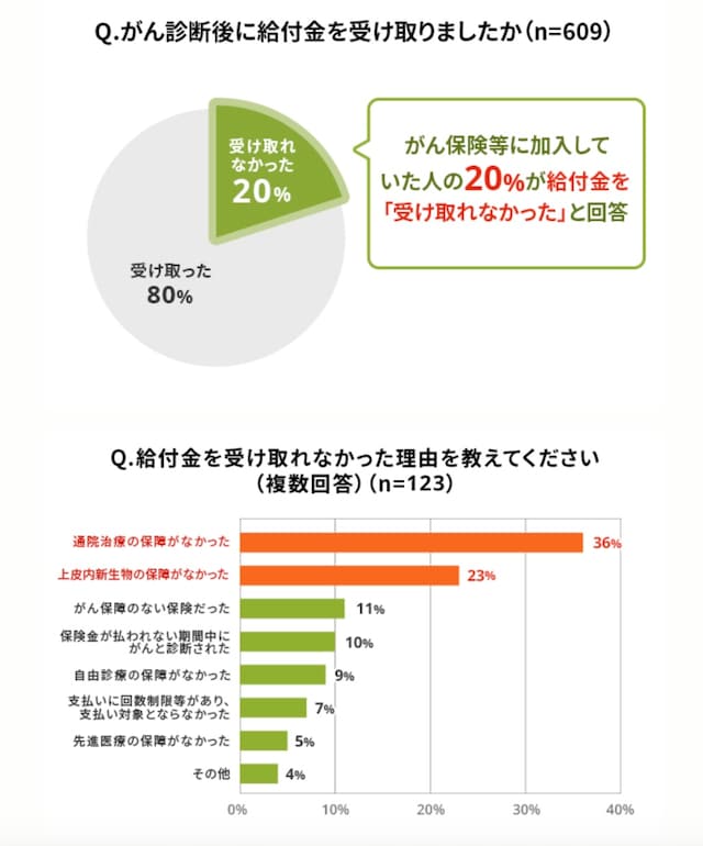 出典:ライフネット生命保険 がん経験者に聞いた「がんとお金」の調査2025
