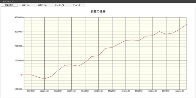 サッポロホールディングスの損益の推移 ※システムトレードの達人